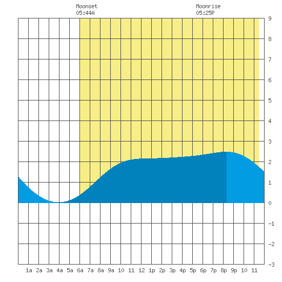 St. Michael tide chart for Wednesday, May 7, 2025