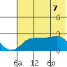 St. Michael tide chart for Wednesday, May 7, 2025