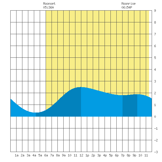 St. Michael tide chart for Thursday, May 8, 2025