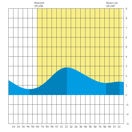 St. Michael tide chart for Friday, May 9, 2025