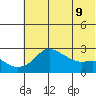 St. Michael tide chart for Friday, May 9, 2025