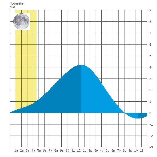 St. Michael tide chart for Tuesday, June 10, 2025