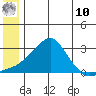 St. Michael tide chart for Tuesday, June 10, 2025