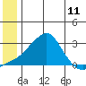 St. Michael tide chart for Wednesday, June 11, 2025
