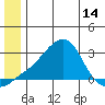 St. Michael tide chart for Saturday, June 14, 2025