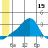 St. Michael tide chart for Sunday, June 15, 2025