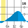 St. Michael tide chart for Monday, June 16, 2025