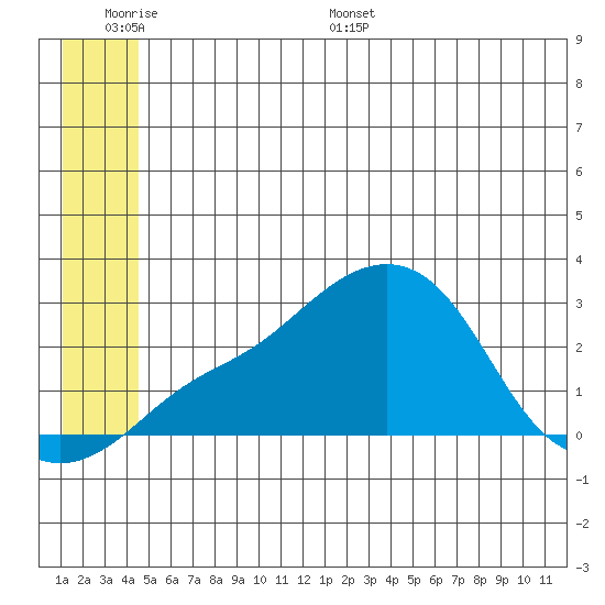 St. Michael tide chart for Tuesday, June 17, 2025