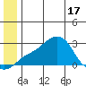 St. Michael tide chart for Tuesday, June 17, 2025
