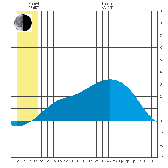St. Michael tide chart for Wednesday, June 18, 2025