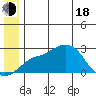 St. Michael tide chart for Wednesday, June 18, 2025