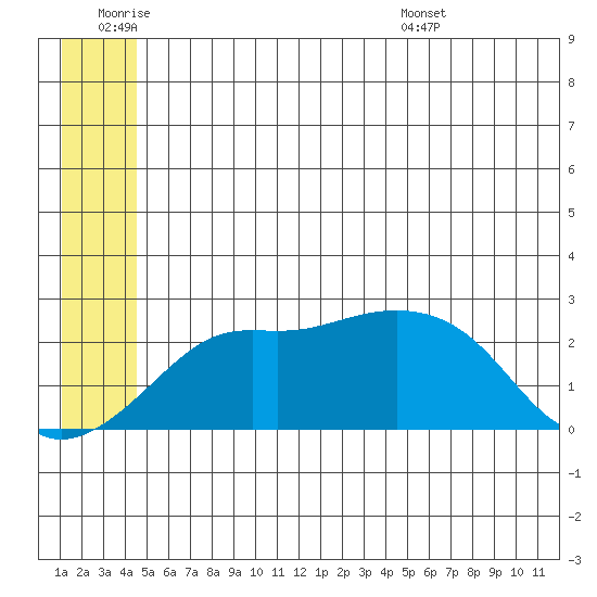 St. Michael tide chart for Thursday, June 19, 2025