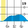 St. Michael tide chart for Thursday, June 19, 2025