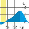St. Michael tide chart for Sunday, June 1, 2025