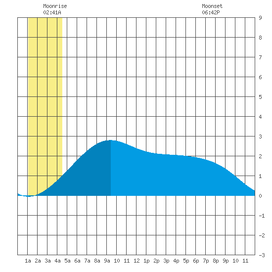 St. Michael tide chart for Friday, June 20, 2025