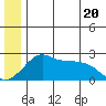 St. Michael tide chart for Friday, June 20, 2025