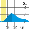 St. Michael tide chart for Saturday, June 21, 2025