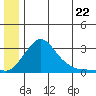 St. Michael tide chart for Sunday, June 22, 2025