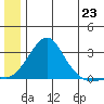 St. Michael tide chart for Monday, June 23, 2025
