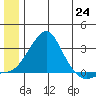 St. Michael tide chart for Tuesday, June 24, 2025