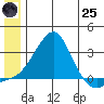 St. Michael tide chart for Wednesday, June 25, 2025