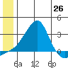 St. Michael tide chart for Thursday, June 26, 2025