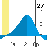 St. Michael tide chart for Friday, June 27, 2025