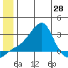 St. Michael tide chart for Saturday, June 28, 2025