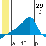 St. Michael tide chart for Sunday, June 29, 2025