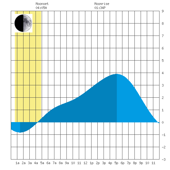 St. Michael tide chart for Monday, June 2, 2025