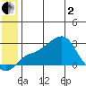 St. Michael tide chart for Monday, June 2, 2025