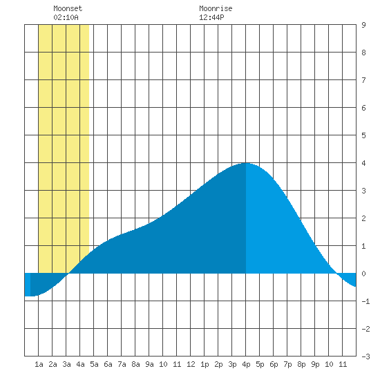 St. Michael tide chart for Monday, June 30, 2025