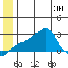 St. Michael tide chart for Monday, June 30, 2025