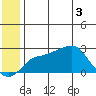 St. Michael tide chart for Tuesday, June 3, 2025