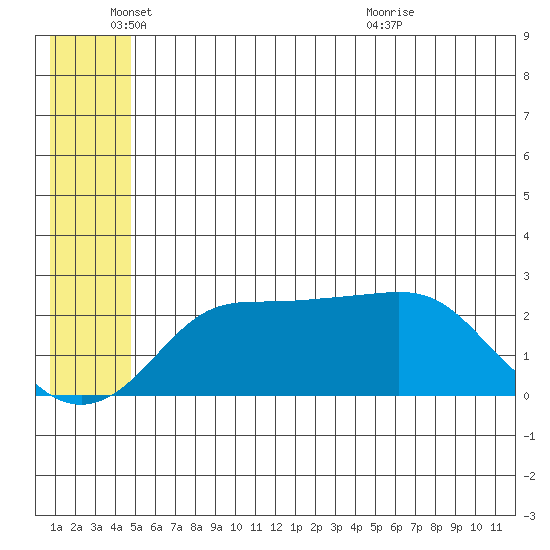 St. Michael tide chart for Wednesday, June 4, 2025