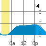St. Michael tide chart for Wednesday, June 4, 2025