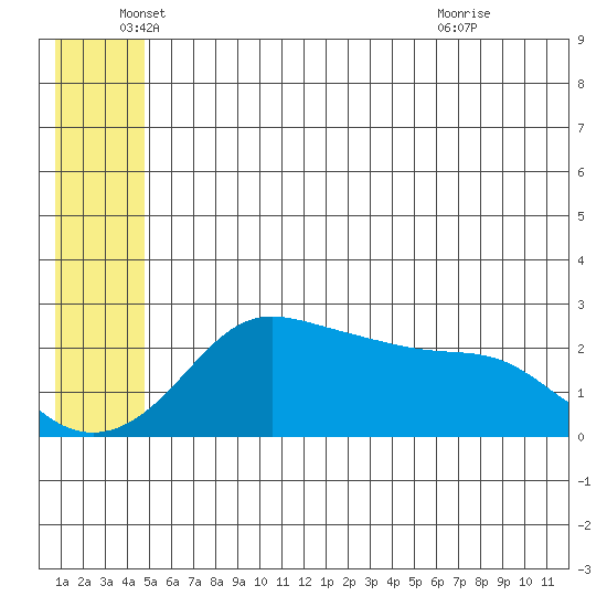 St. Michael tide chart for Thursday, June 5, 2025