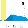 St. Michael tide chart for Thursday, June 5, 2025
