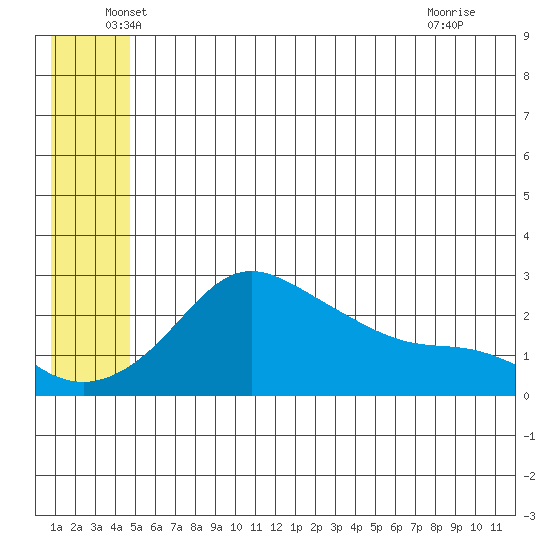 St. Michael tide chart for Friday, June 6, 2025
