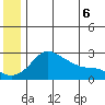 St. Michael tide chart for Friday, June 6, 2025