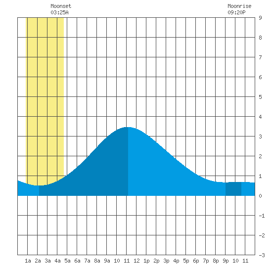 St. Michael tide chart for Saturday, June 7, 2025