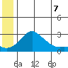St. Michael tide chart for Saturday, June 7, 2025