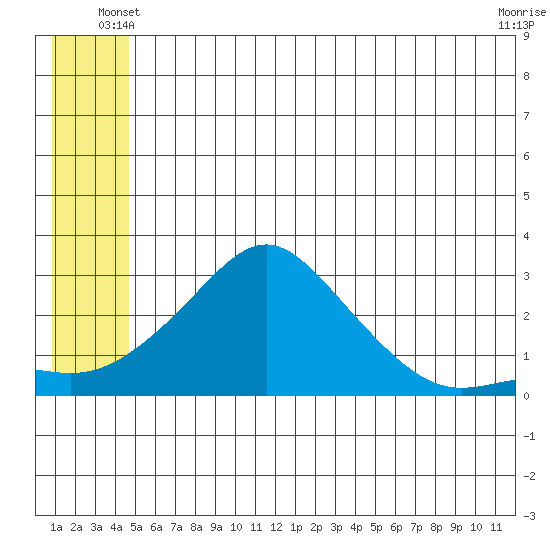 St. Michael tide chart for Sunday, June 8, 2025
