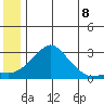St. Michael tide chart for Sunday, June 8, 2025