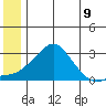 St. Michael tide chart for Monday, June 9, 2025