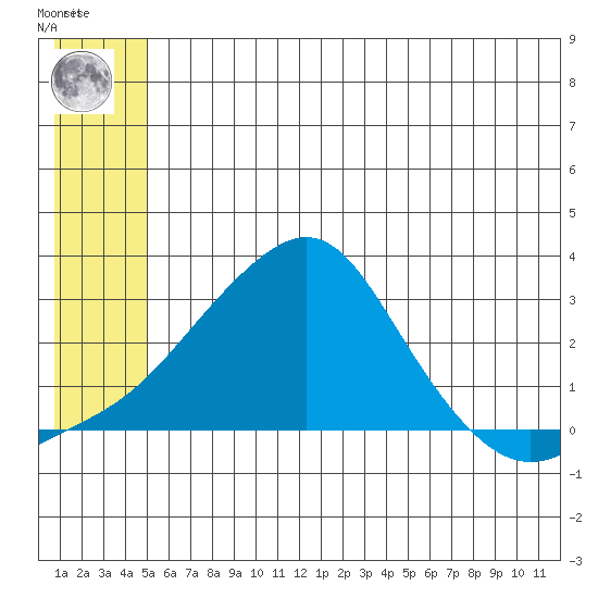 St. Michael tide chart for Thursday, July 10, 2025