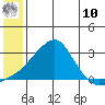 St. Michael tide chart for Thursday, July 10, 2025