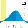 St. Michael tide chart for Saturday, July 12, 2025