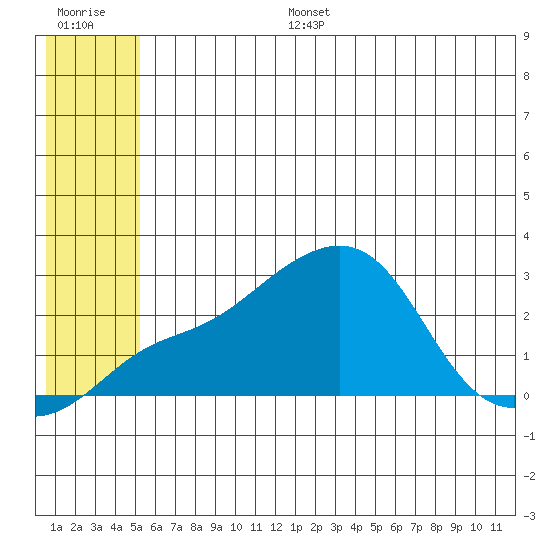 St. Michael tide chart for Tuesday, July 15, 2025