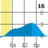 St. Michael tide chart for Wednesday, July 16, 2025